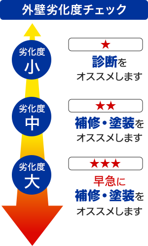 劣化度チェック指標