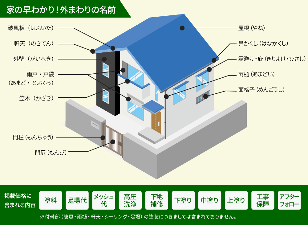 早わかり！外まわりの名前
