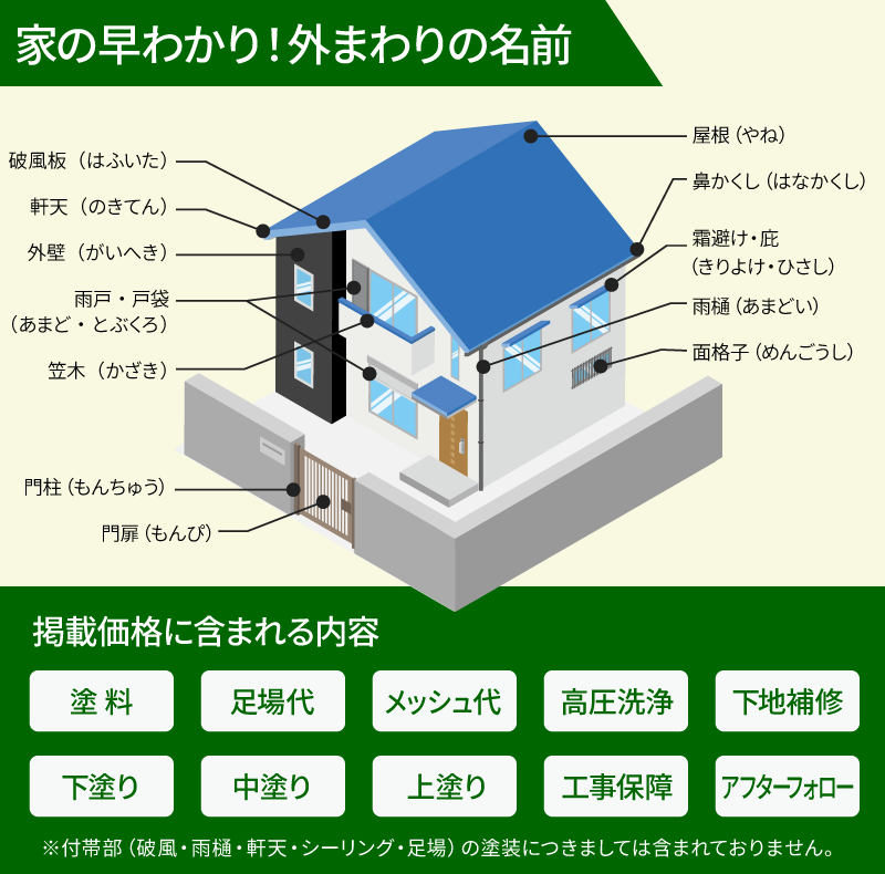 早わかり！外まわりの名前